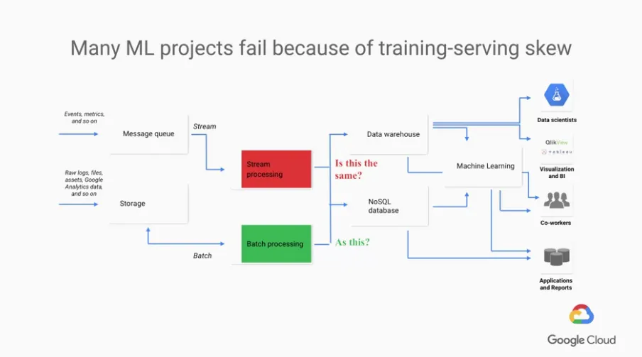 【Google ML】5 - Lesson 4 - What it means to be AI first (下) - ML要成功的秘訣與策略
