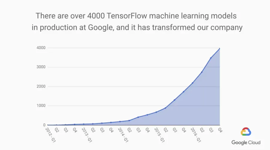 【Google ML】2 - Lesson 1 - Introduction to specialization - 讓你的ML在Google雲端平台運行的五大階段