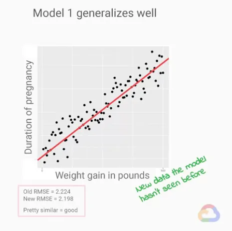 【Google ML】26 - Lesson 10 - 泛化(Generalization)-檢查ML模型對於未知資料集的預測能力, underfitting與overfitting的問題