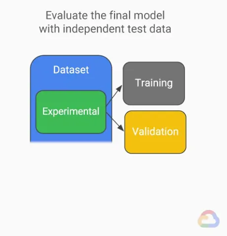 【Google ML】27 - Lesson 11 - 我們應該何時停止ML模型的訓練? 利用驗證資料集, 測試資料集, 交叉驗證(cross-validation) 評估模型訓練結果的好壞