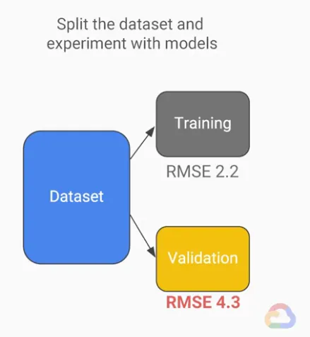 【Google ML】26 - Lesson 10 - 泛化(Generalization)-檢查ML模型對於未知資料集的預測能力, underfitting與overfitting的問題