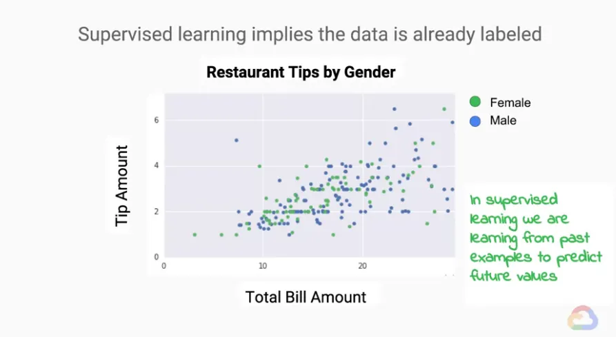 【Google ML】15 - Lesson 1 - Supervised Learning 與 Unsupervised Learning 監督式學習與非監督式學習的介紹和比較