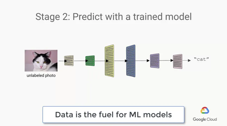 【Google ML】3 - Lesson 2 - What it means to be AI first (上) - 什麼是ML? 為什麼ML最近才紅起來?
