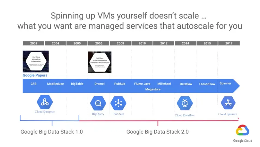 【Google ML】11 - Lesson 8 - Cloud Shell 的介紹與 google雲的三代變化, 使用ML與一般演算法的比較與優勢