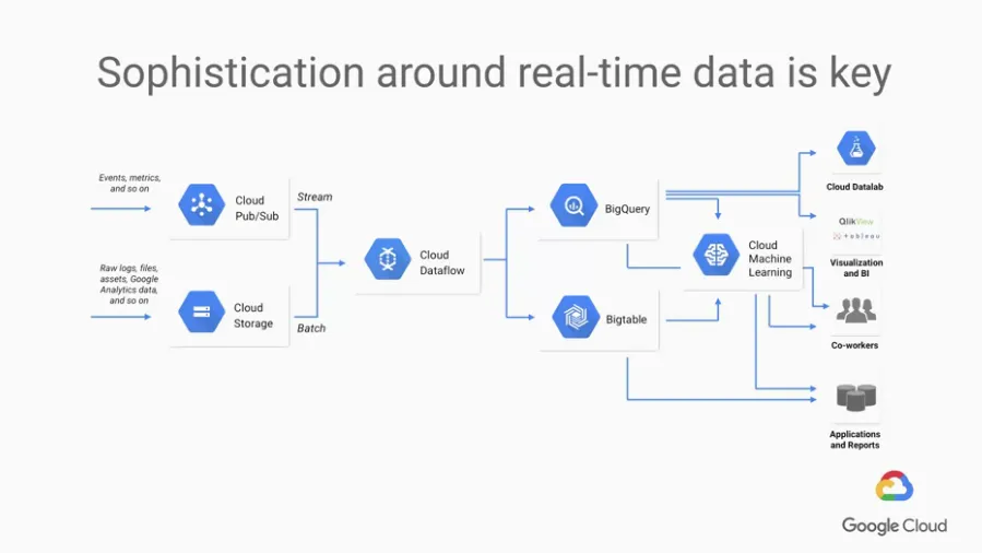 【Google ML】5 - Lesson 4 - What it means to be AI first (下) - ML要成功的秘訣與策略