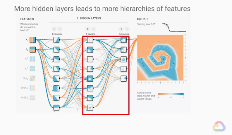 Featured image of post 【Google ML】25 - Lab 5 - 在視覺化的網頁中觀察神經網路(neural network)如何分類資料, 並比較batch size如何影響gradient descent