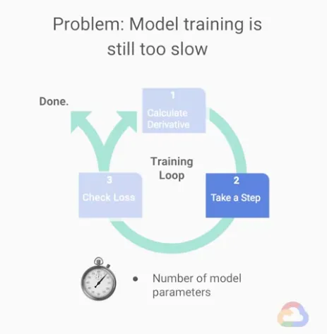 【Google ML】23 - Lesson 9 - 加速ML模型訓練的兩大方法(如何設定batch/檢查loss頻率)、batch size, iteration, epoch的概念和比較