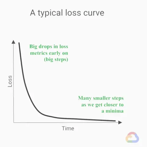 【Google ML】22 - Lesson 8 - 學習速率 (learning rate) 介紹, 透過「learning rate」調整ML模型訓練的學習速度