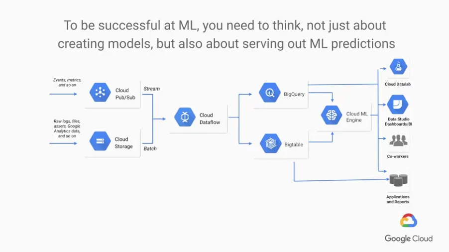 【Google ML】2 - Lesson 1 - Introduction to specialization - 讓你的ML在Google雲端平台運行的五大階段