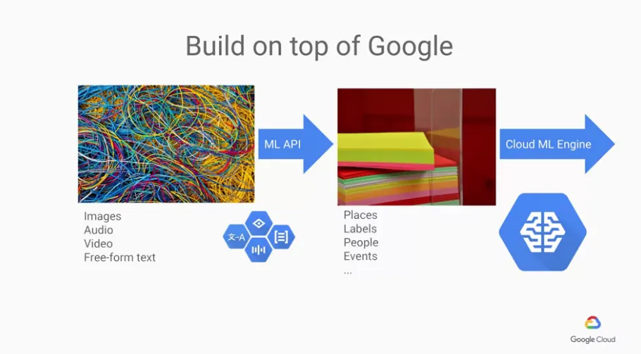 【Google ML】5 - Lesson 4 - What it means to be AI first (下) - ML要成功的秘訣與策略