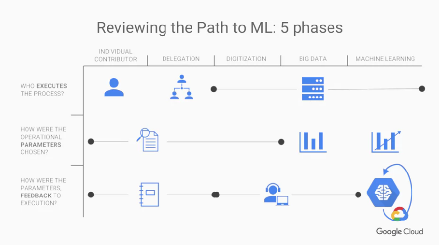 Featured image of post 【Google ML】7 - Lesson 6 - How Google does ML (下) - 讓ML在企業運行的五大階段與注意事項
