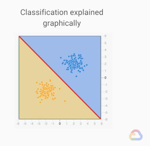 Featured image of post 【Google ML】18 - Lesson 4 - 什麼是ML模型?訓練的目標? 回歸模型(Regression model), 分類模型(Classification model)的運算