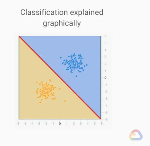 【Google ML】18 - Lesson 4 - 什麼是ML模型?訓練的目標? 回歸模型(Regression model), 分類模型(Classification model)的運算