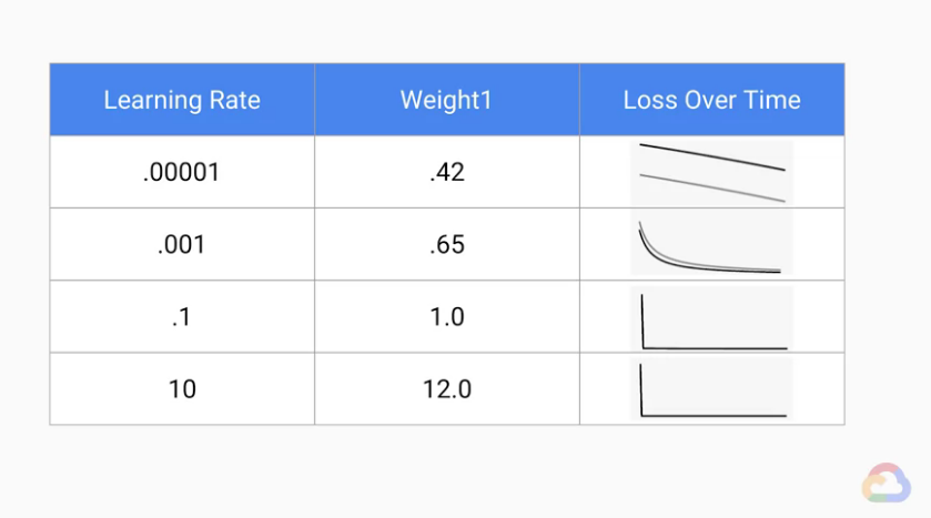 Featured image of post 【Google ML】24 - Lab 4 - TensorFlow Playground - 讓我們在視覺化的網頁中體驗一下訓練ML模型吧!learning rate 改變對訓練過程的影響