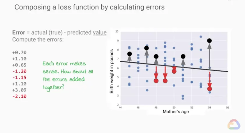 【Google ML】20 - Lesson 6 - 使用損失函數(Loss Functions)來評估ML模型的好壞吧! MSE, RMSE, Cross Entropy 的計算方法與特性