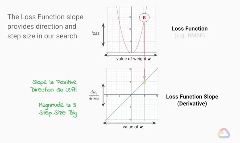 【Google ML】21 - Lesson 7 - 梯度下降法 (Gradient Descent)介紹,使用「梯度下降法」決定ML模型中參數修正的「方向」與「步長(step size)」