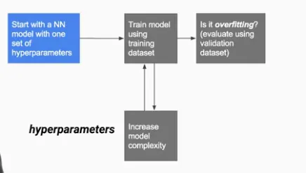 【Google ML】27 - Lesson 11 - 我們應該何時停止ML模型的訓練? 利用驗證資料集, 測試資料集, 交叉驗證(cross-validation) 評估模型訓練結果的好壞