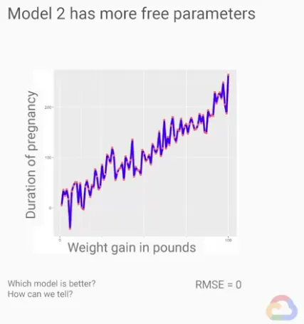 【Google ML】26 - Lesson 10 - 泛化(Generalization)-檢查ML模型對於未知資料集的預測能力, underfitting與overfitting的問題