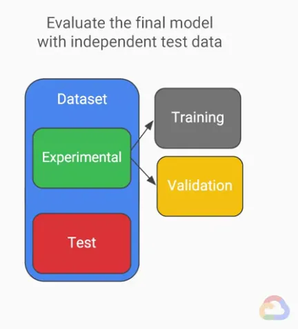 【Google ML】27 - Lesson 11 - 我們應該何時停止ML模型的訓練? 利用驗證資料集, 測試資料集, 交叉驗證(cross-validation) 評估模型訓練結果的好壞