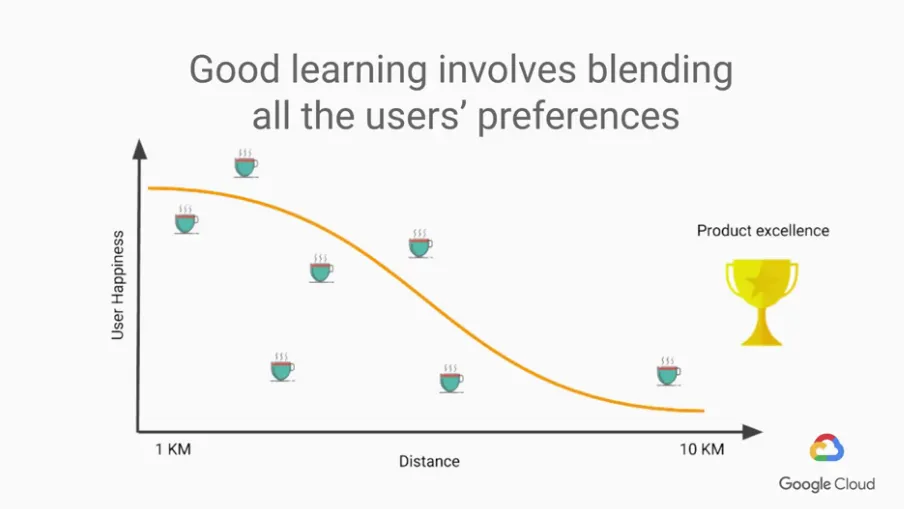 【Google ML】4 - Lesson 3 - 我們要怎麼樣設計一個ML問題? 與google提供的一些已訓練好能直接使用的ML模型