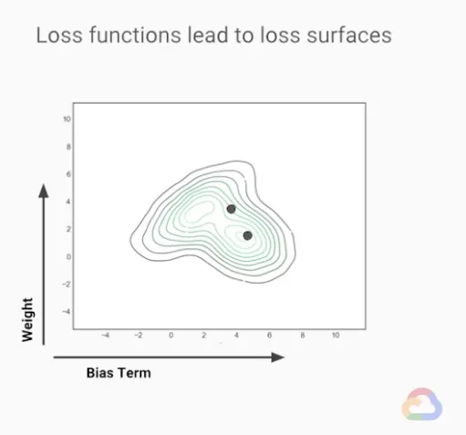 【Google ML】21 - Lesson 7 - 梯度下降法 (Gradient Descent)介紹,使用「梯度下降法」決定ML模型中參數修正的「方向」與「步長(step size)」