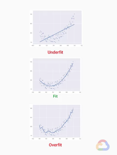 Featured image of post 【Google ML】26 - Lesson 10 - 泛化(Generalization)-檢查ML模型對於未知資料集的預測能力, underfitting與overfitting的問題