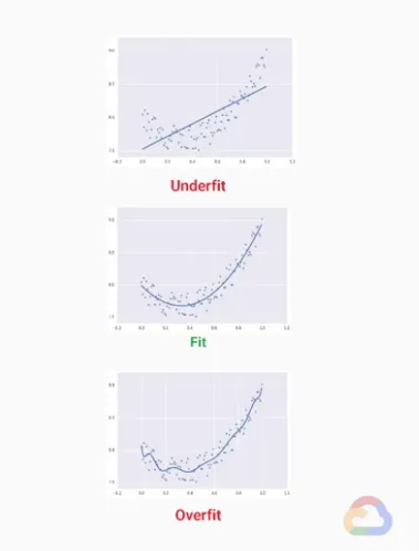【Google ML】26 - Lesson 10 - 泛化(Generalization)-檢查ML模型對於未知資料集的預測能力, underfitting與overfitting的問題