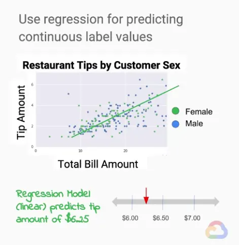 【Google ML】16 - Lesson 2 - 監督式學習(Supervised Learning)中兩大問題 - Regression & Classification(回歸與分類)