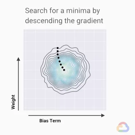 【Google ML】21 - Lesson 7 - 梯度下降法 (Gradient Descent)介紹,使用「梯度下降法」決定ML模型中參數修正的「方向」與「步長(step size)」