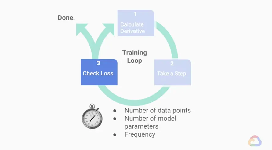 【Google ML】23 - Lesson 9 - 加速ML模型訓練的兩大方法(如何設定batch/檢查loss頻率)、batch size, iteration, epoch的概念和比較