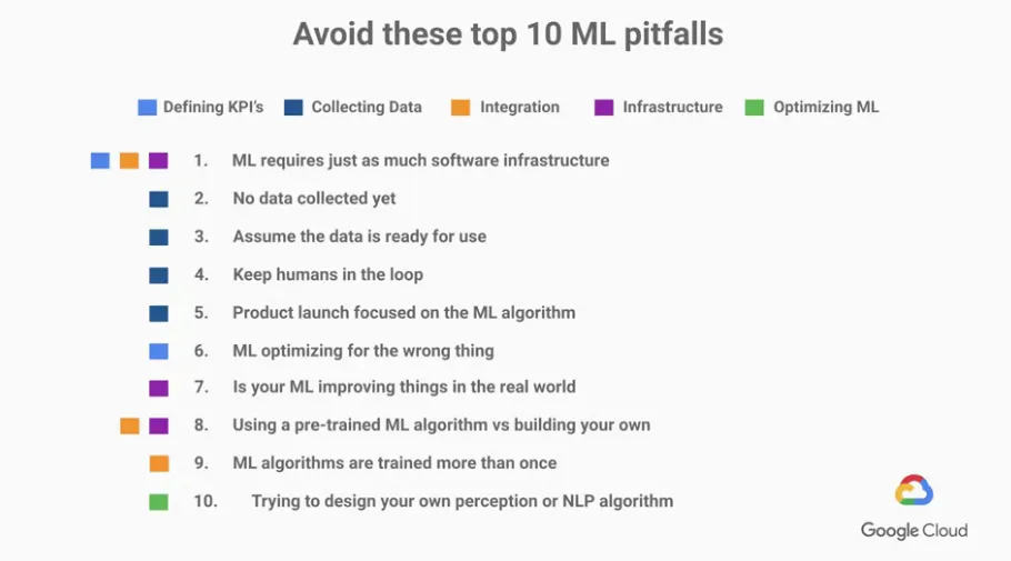 【Google ML】6 - Lesson 5 - ML會失敗的最常見十大陷阱 與 企業運行ML時,在ML各階段應該放的比重與心力
