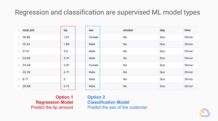 Featured image of post 【Google ML】15 - Lesson 1 - Supervised Learning 與 Unsupervised Learning 監督式學習與非監督式學習的介紹和比較