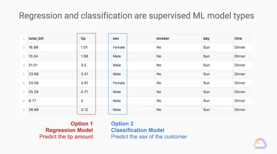 【Google ML】15 - Lesson 1 - Supervised Learning 與 Unsupervised Learning 監督式學習與非監督式學習的介紹和比較