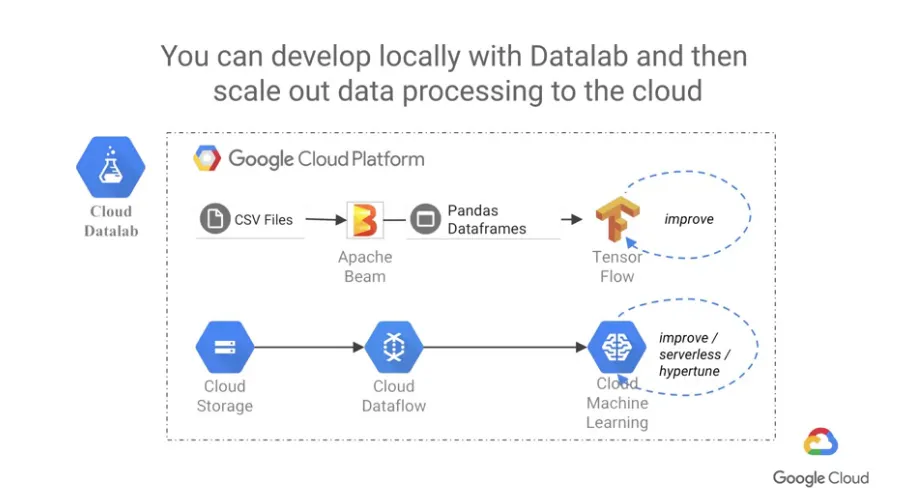 【Google ML】8 - Lesson 7 - 先來初步認識一下google雲端上執行 python notebook (Cloud Datalab) 的環境
