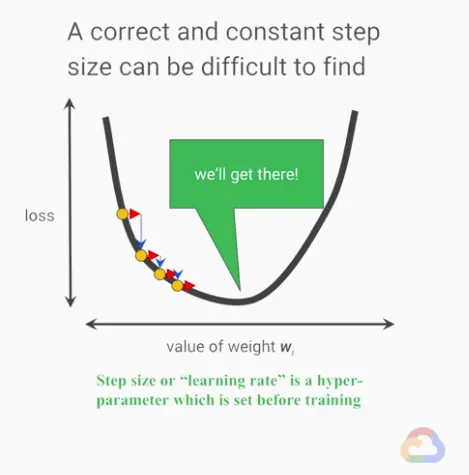 【Google ML】21 - Lesson 7 - 梯度下降法 (Gradient Descent)介紹,使用「梯度下降法」決定ML模型中參數修正的「方向」與「步長(step size)」