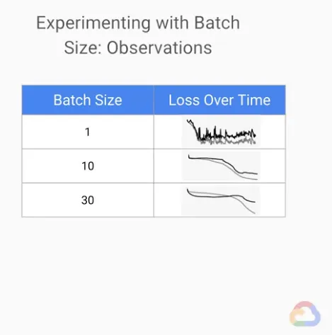 【Google ML】25 - Lab 5 - 在視覺化的網頁中觀察神經網路(neural network)如何分類資料, 並比較batch size如何影響gradient descent
