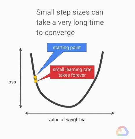 【Google ML】21 - Lesson 7 - 梯度下降法 (Gradient Descent)介紹,使用「梯度下降法」決定ML模型中參數修正的「方向」與「步長(step size)」