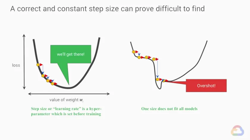 【Google ML】21 - Lesson 7 - 梯度下降法 (Gradient Descent)介紹,使用「梯度下降法」決定ML模型中參數修正的「方向」與「步長(step size)」