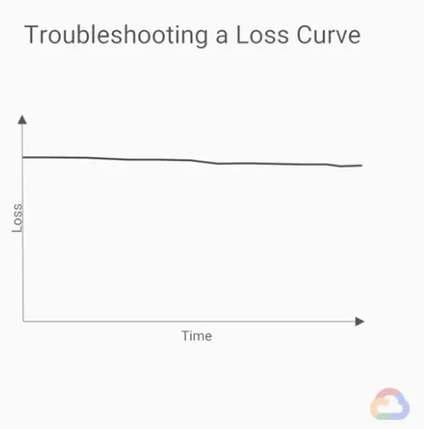 【Google ML】22 - Lesson 8 - 學習速率 (learning rate) 介紹, 透過「learning rate」調整ML模型訓練的學習速度
