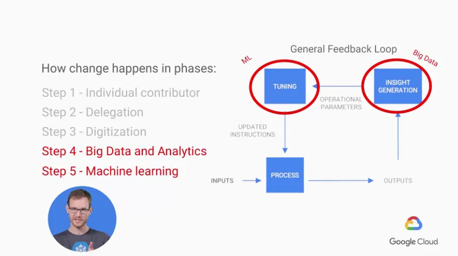 【Google ML】7 - Lesson 6 - How Google does ML (下) - 讓ML在企業運行的五大階段與注意事項