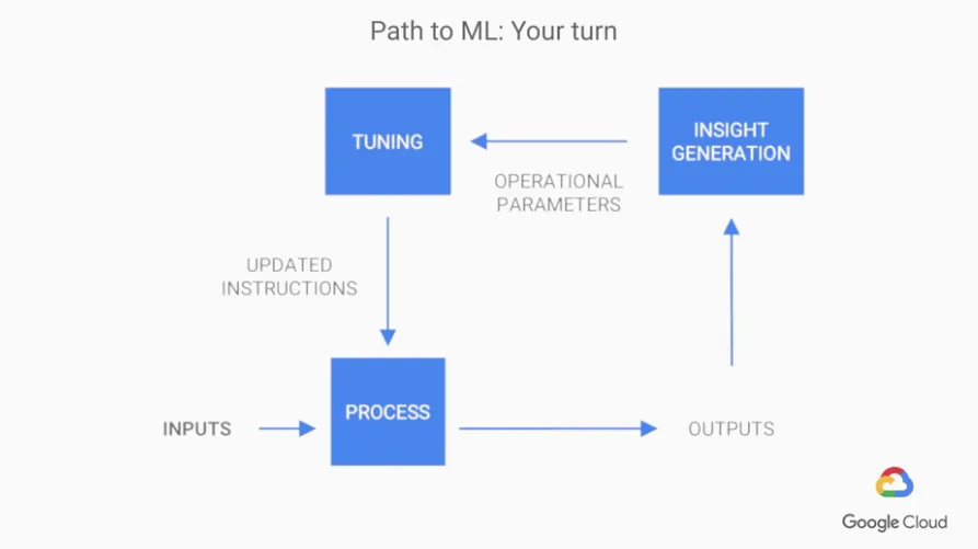 【Google ML】7 - Lesson 6 - How Google does ML (下) - 讓ML在企業運行的五大階段與注意事項
