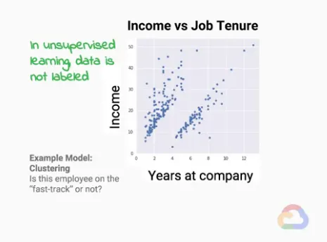 【Google ML】15 - Lesson 1 - Supervised Learning 與 Unsupervised Learning 監督式學習與非監督式學習的介紹和比較
