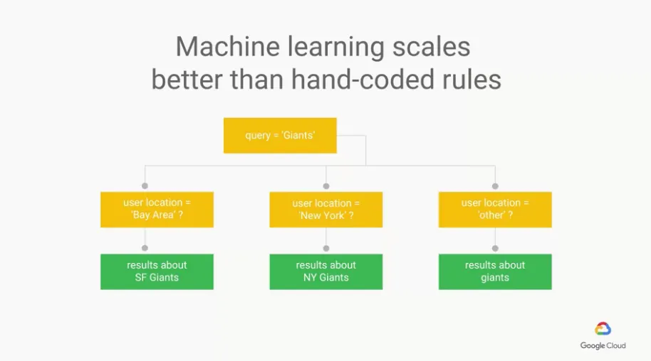 【Google ML】3 - Lesson 2 - What it means to be AI first (上) - 什麼是ML? 為什麼ML最近才紅起來?