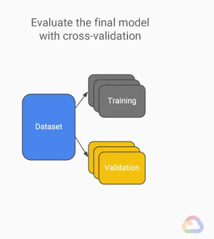 【Google ML】27 - Lesson 11 - 我們應該何時停止ML模型的訓練? 利用驗證資料集, 測試資料集, 交叉驗證(cross-validation) 評估模型訓練結果的好壞