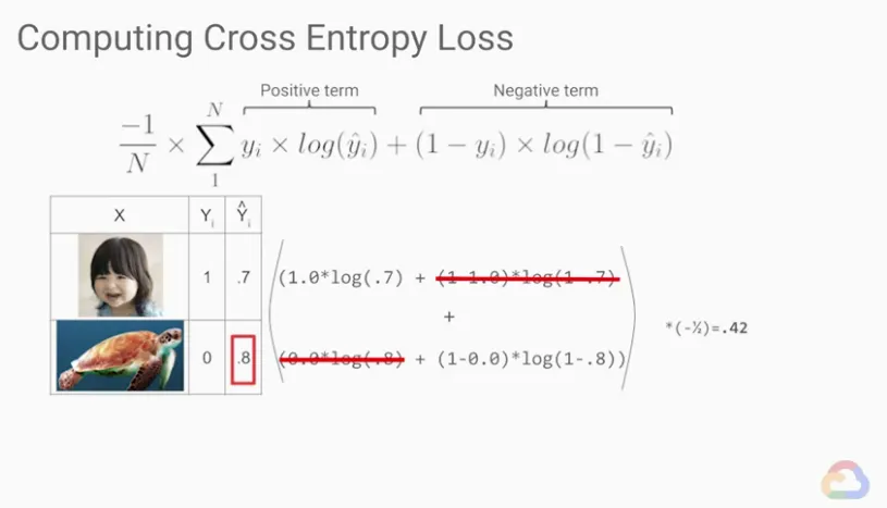 【Google ML】20 - Lesson 6 - 使用損失函數(Loss Functions)來評估ML模型的好壞吧! MSE, RMSE, Cross Entropy 的計算方法與特性