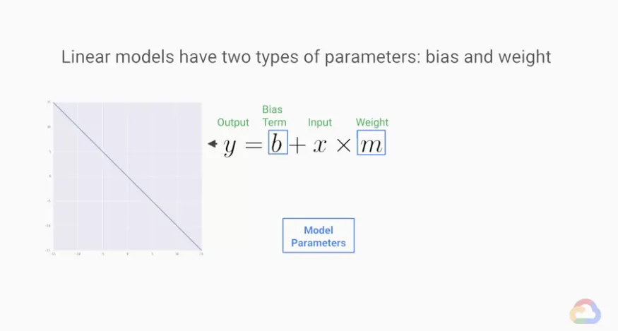 【Google ML】18 - Lesson 4 - 什麼是ML模型?訓練的目標? 回歸模型(Regression model), 分類模型(Classification model)的運算