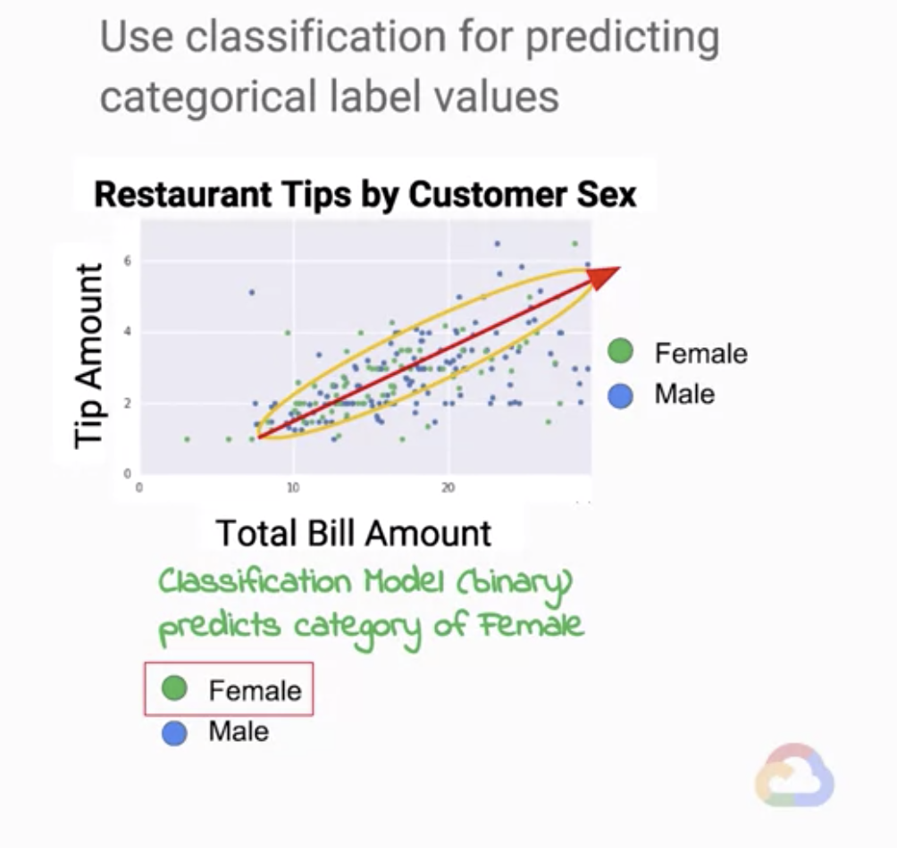 Featured image of post 【Google ML】16 - Lesson 2 - 監督式學習(Supervised Learning)中兩大問題 - Regression & Classification(回歸與分類)