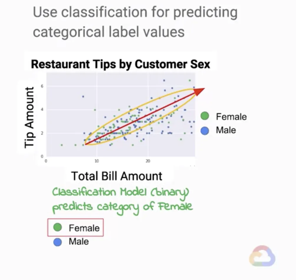 【Google ML】16 - Lesson 2 - 監督式學習(Supervised Learning)中兩大問題 - Regression & Classification(回歸與分類)