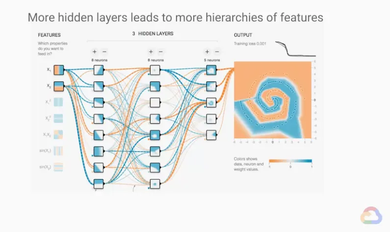 【Google ML】25 - Lab 5 - 在視覺化的網頁中觀察神經網路(neural network)如何分類資料, 並比較batch size如何影響gradient descent