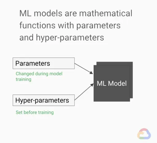 【Google ML】18 - Lesson 4 - 什麼是ML模型?訓練的目標? 回歸模型(Regression model), 分類模型(Classification model)的運算